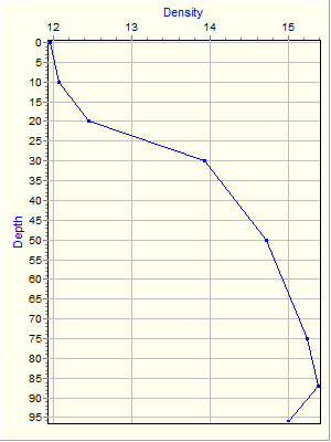 Variable Plot