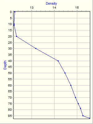 Variable Plot