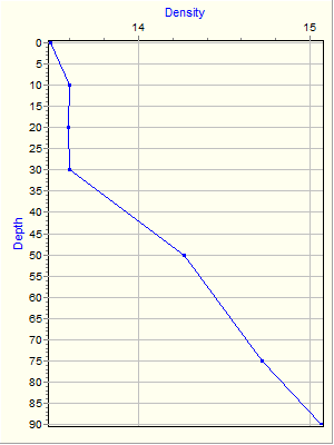 Variable Plot