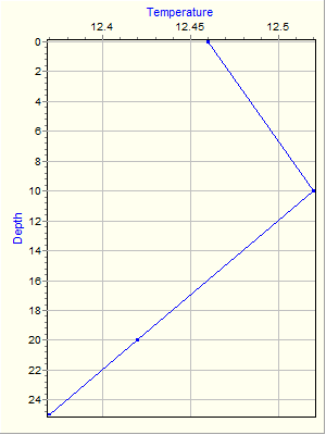 Variable Plot