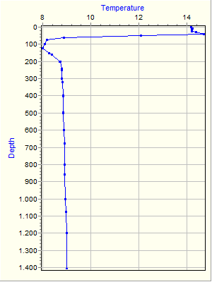 Variable Plot