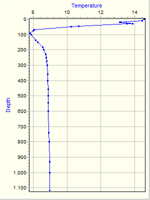 Variable Plot