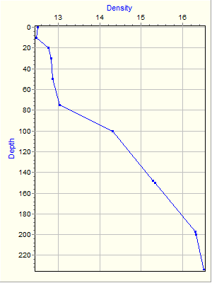 Variable Plot