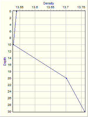 Variable Plot