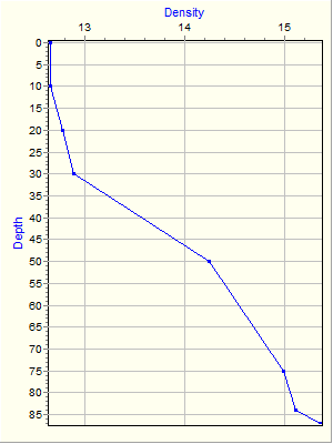 Variable Plot