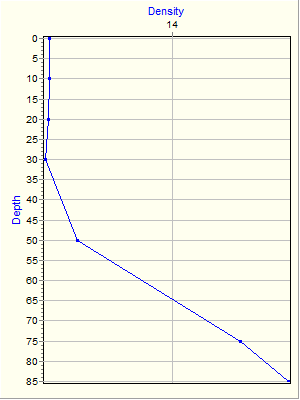 Variable Plot