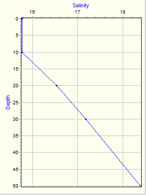 Variable Plot