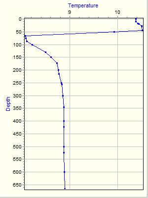 Variable Plot