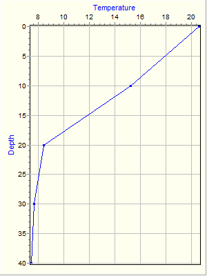 Variable Plot