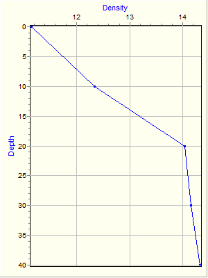 Variable Plot