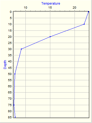 Variable Plot