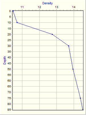 Variable Plot