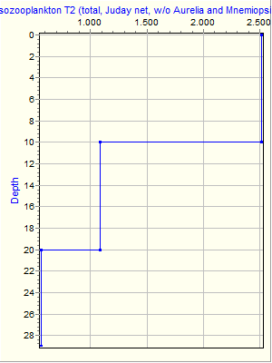 Variable Plot