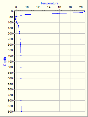 Variable Plot