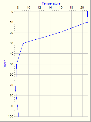 Variable Plot