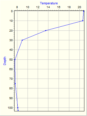 Variable Plot