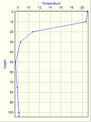 Variable Plot