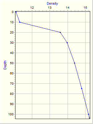 Variable Plot