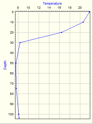 Variable Plot