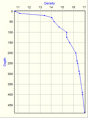 Variable Plot