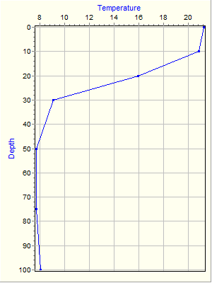 Variable Plot