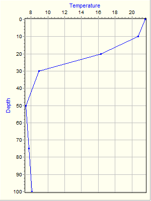 Variable Plot