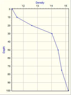 Variable Plot