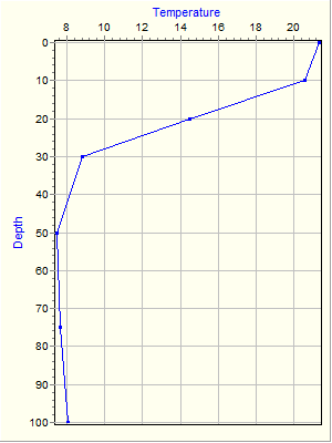 Variable Plot