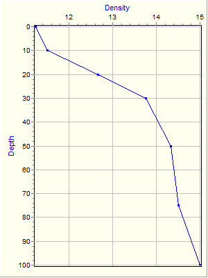 Variable Plot