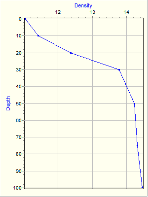 Variable Plot