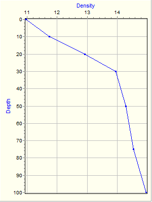 Variable Plot