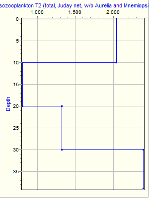 Variable Plot