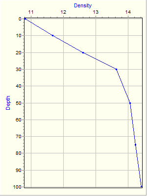 Variable Plot