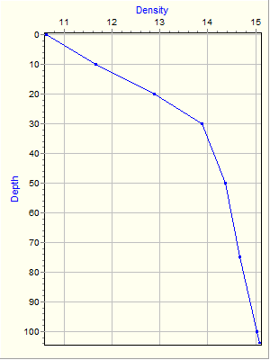 Variable Plot