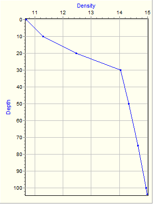 Variable Plot