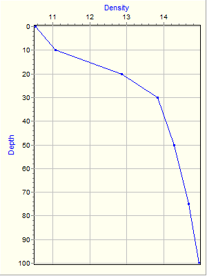 Variable Plot