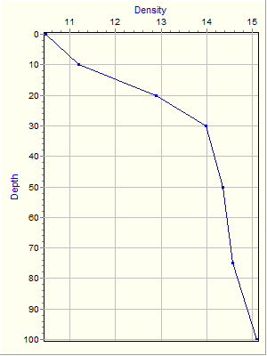 Variable Plot