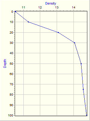 Variable Plot