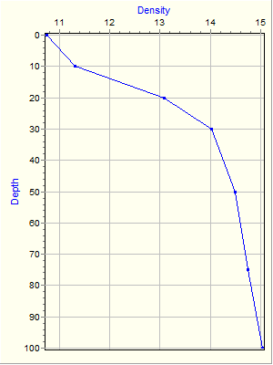 Variable Plot