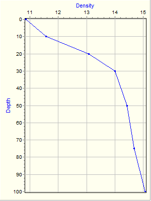 Variable Plot