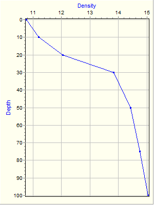 Variable Plot