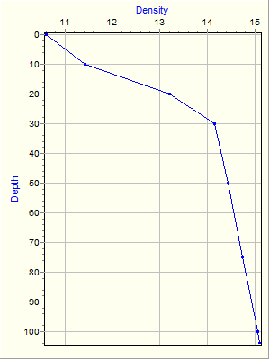 Variable Plot