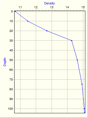 Variable Plot