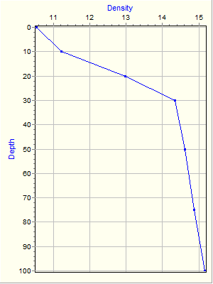 Variable Plot