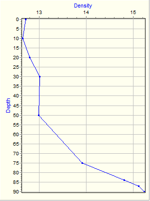 Variable Plot