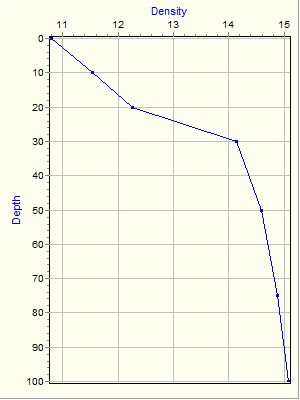 Variable Plot