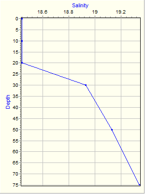 Variable Plot