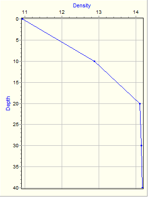 Variable Plot