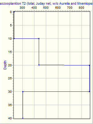 Variable Plot