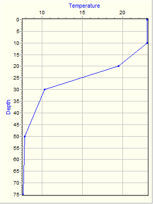 Variable Plot